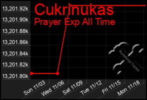 Total Graph of Cukrinukas