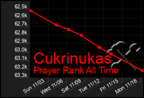 Total Graph of Cukrinukas