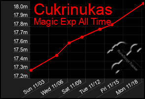 Total Graph of Cukrinukas