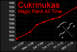 Total Graph of Cukrinukas