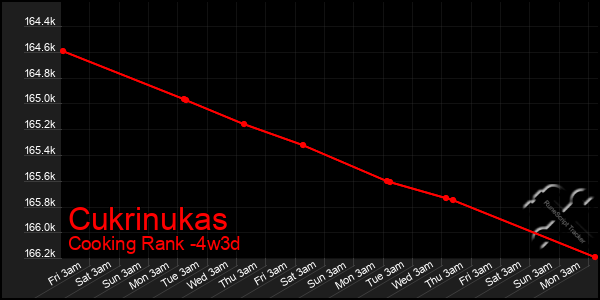 Last 31 Days Graph of Cukrinukas