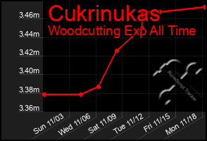 Total Graph of Cukrinukas