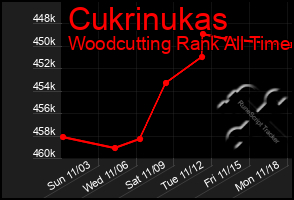 Total Graph of Cukrinukas