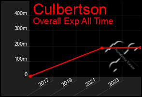 Total Graph of Culbertson