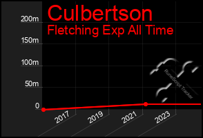 Total Graph of Culbertson