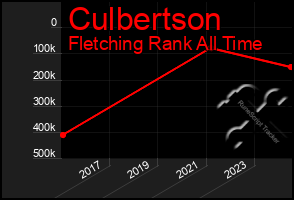 Total Graph of Culbertson