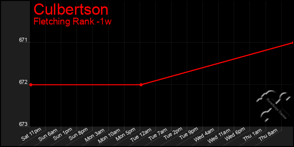 Last 7 Days Graph of Culbertson