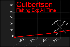 Total Graph of Culbertson