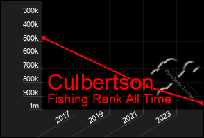 Total Graph of Culbertson