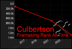 Total Graph of Culbertson