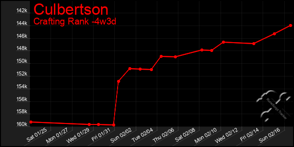 Last 31 Days Graph of Culbertson