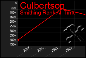 Total Graph of Culbertson