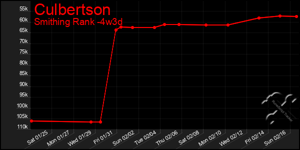 Last 31 Days Graph of Culbertson