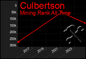 Total Graph of Culbertson