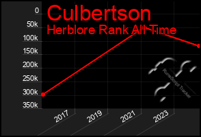 Total Graph of Culbertson