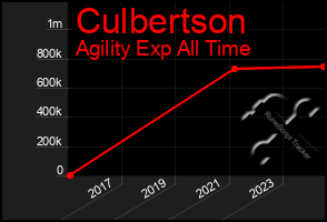 Total Graph of Culbertson