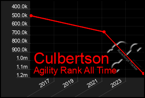 Total Graph of Culbertson