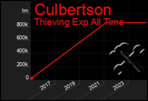 Total Graph of Culbertson