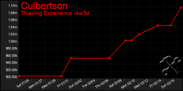 Last 31 Days Graph of Culbertson