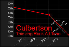 Total Graph of Culbertson