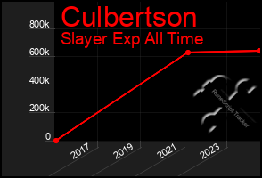 Total Graph of Culbertson