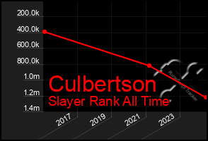 Total Graph of Culbertson