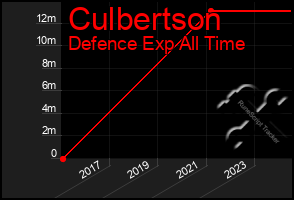 Total Graph of Culbertson