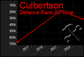 Total Graph of Culbertson