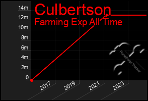 Total Graph of Culbertson