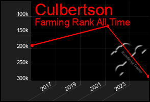 Total Graph of Culbertson