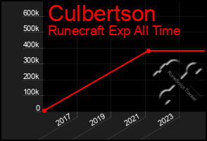 Total Graph of Culbertson