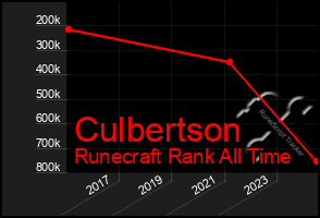 Total Graph of Culbertson