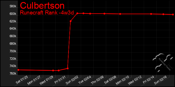 Last 31 Days Graph of Culbertson