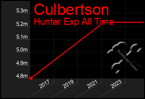 Total Graph of Culbertson