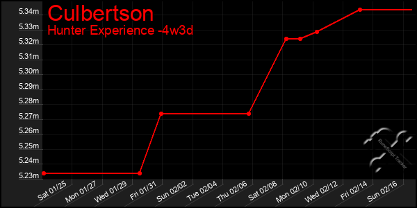 Last 31 Days Graph of Culbertson