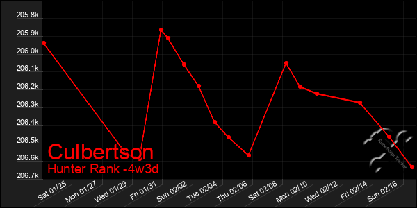 Last 31 Days Graph of Culbertson