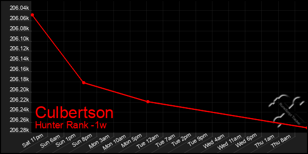 Last 7 Days Graph of Culbertson