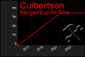 Total Graph of Culbertson