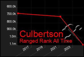 Total Graph of Culbertson