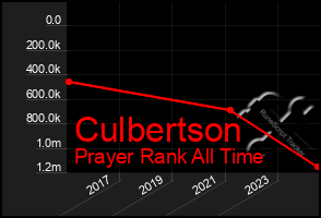 Total Graph of Culbertson