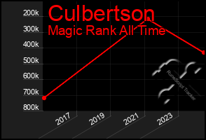 Total Graph of Culbertson