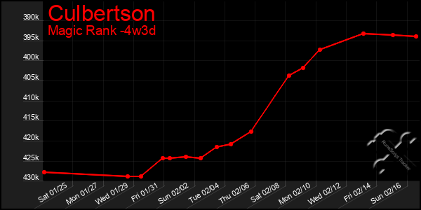 Last 31 Days Graph of Culbertson