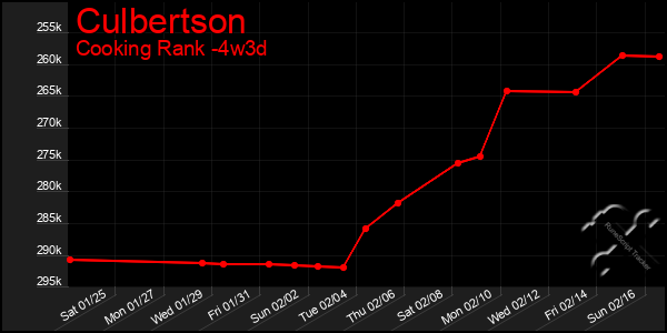 Last 31 Days Graph of Culbertson