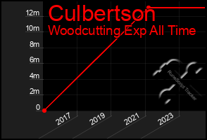 Total Graph of Culbertson