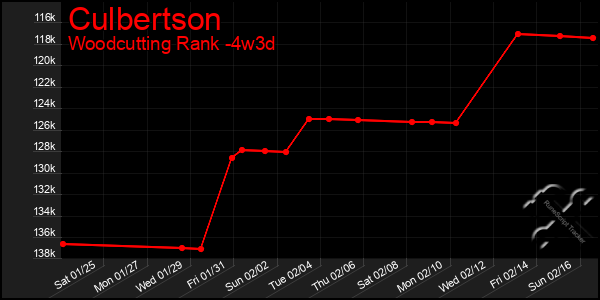 Last 31 Days Graph of Culbertson