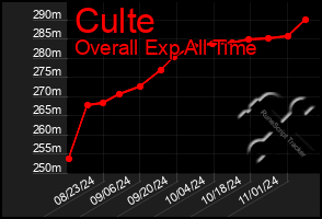 Total Graph of Culte