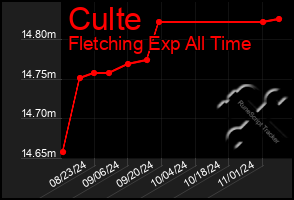 Total Graph of Culte