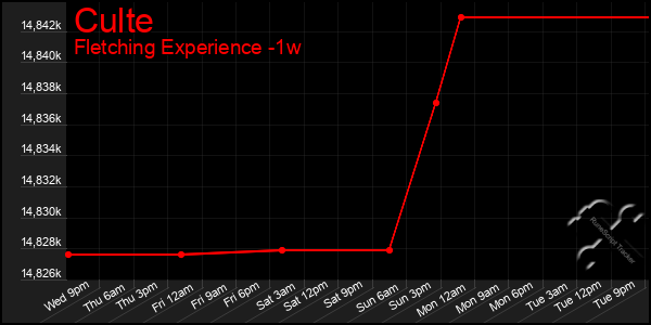 Last 7 Days Graph of Culte