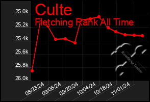 Total Graph of Culte