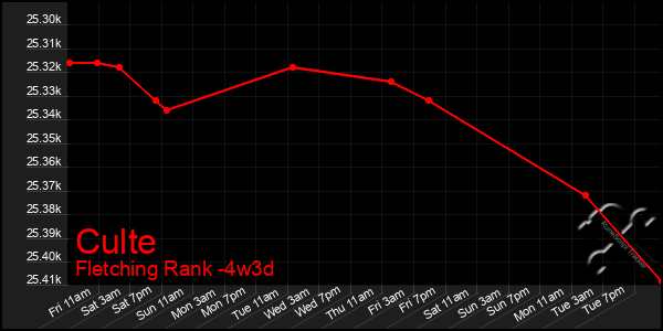 Last 31 Days Graph of Culte